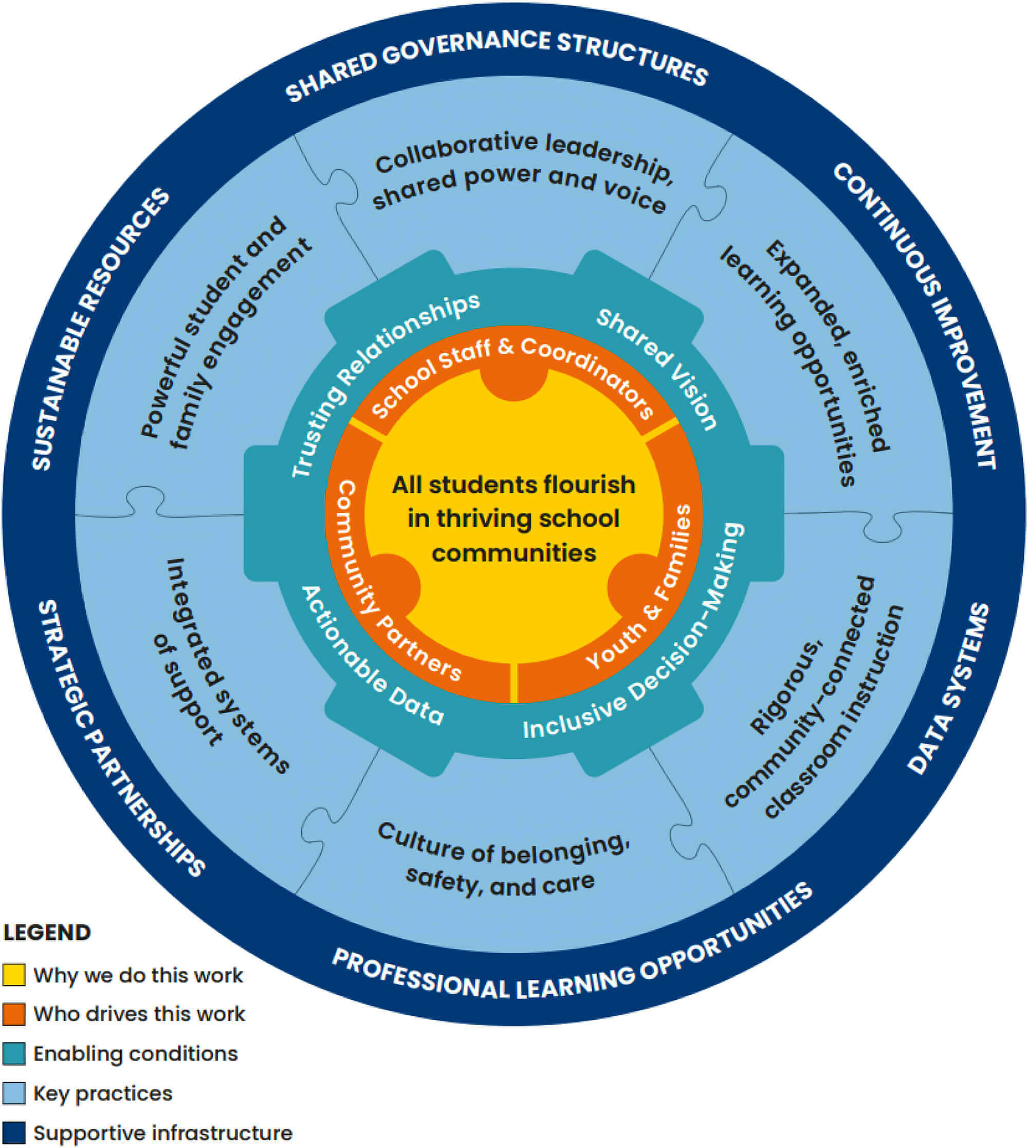 Essentials for Community School Transformation chart. Original image can be accessed via the link located beneath the image.